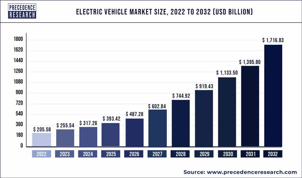 How Is The Electric Vehicle Market Growing Globally?