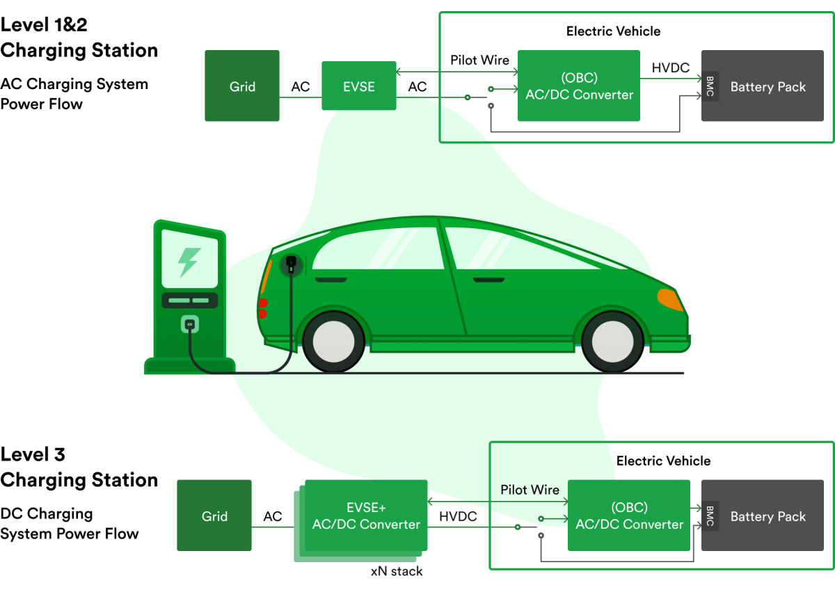 How Has The Infrastructure For Charging Electric Vehicles Improved In Recent Years?