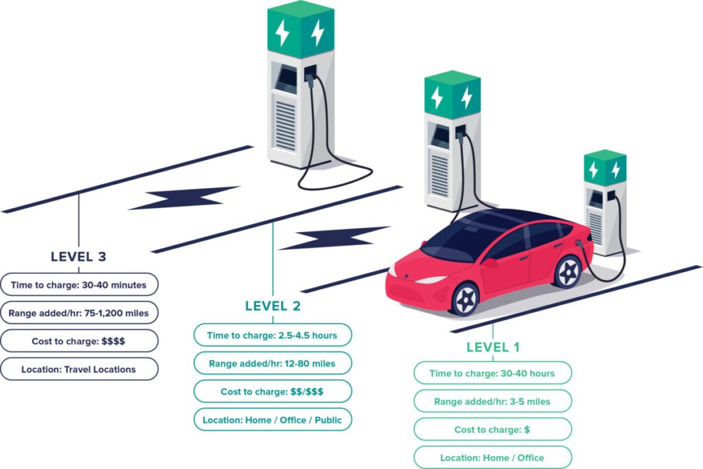 How Has The Infrastructure For Charging Electric Vehicles Improved In Recent Years?