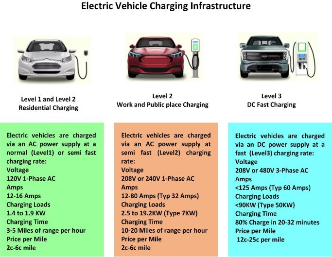 How Has The Infrastructure For Charging Electric Vehicles Improved In Recent Years?