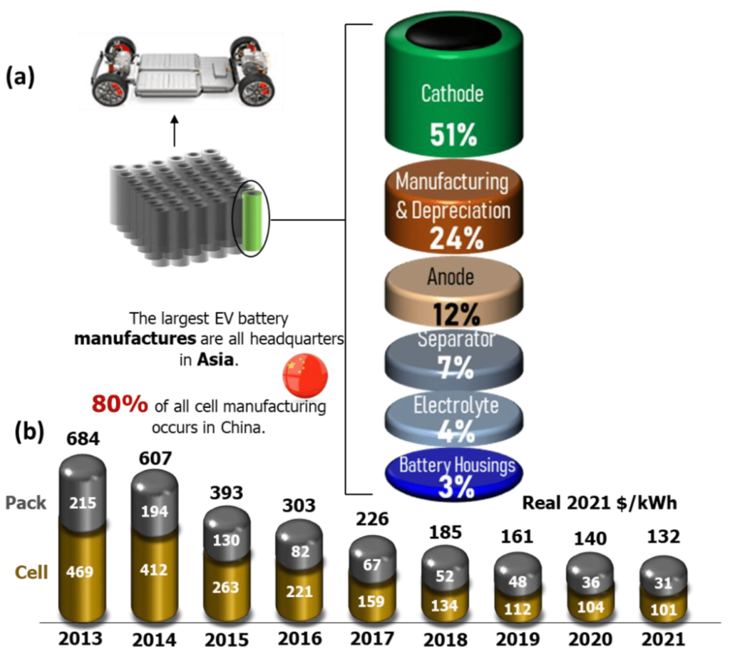 Are There New Battery Chemistries On The Horizon For Electric Cars?