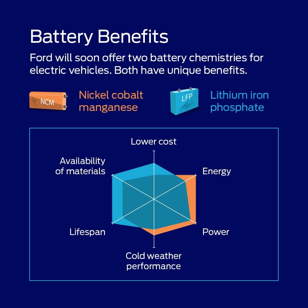 Are There New Battery Chemistries On The Horizon For Electric Cars?