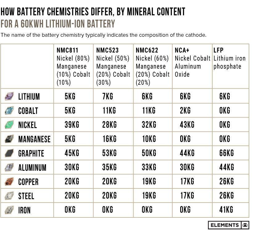 Are There New Battery Chemistries On The Horizon For Electric Cars?