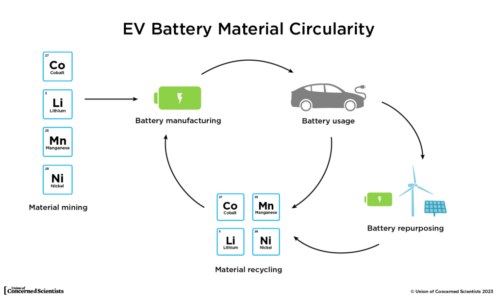 Do Government Policies Address The Recycling Of EV Batteries?