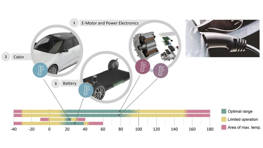 What Are The Improvements In Electric Vehicle Thermal Management?