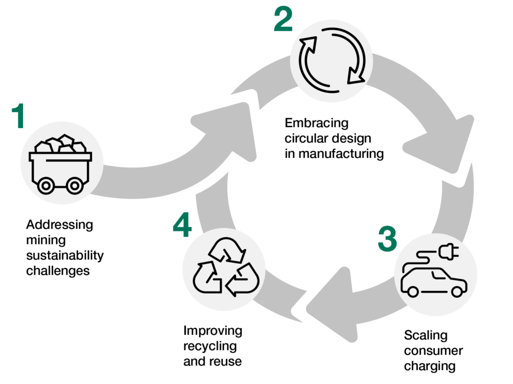 What Role Does Recycling Play In The Sustainability Of Electric Vehicles?