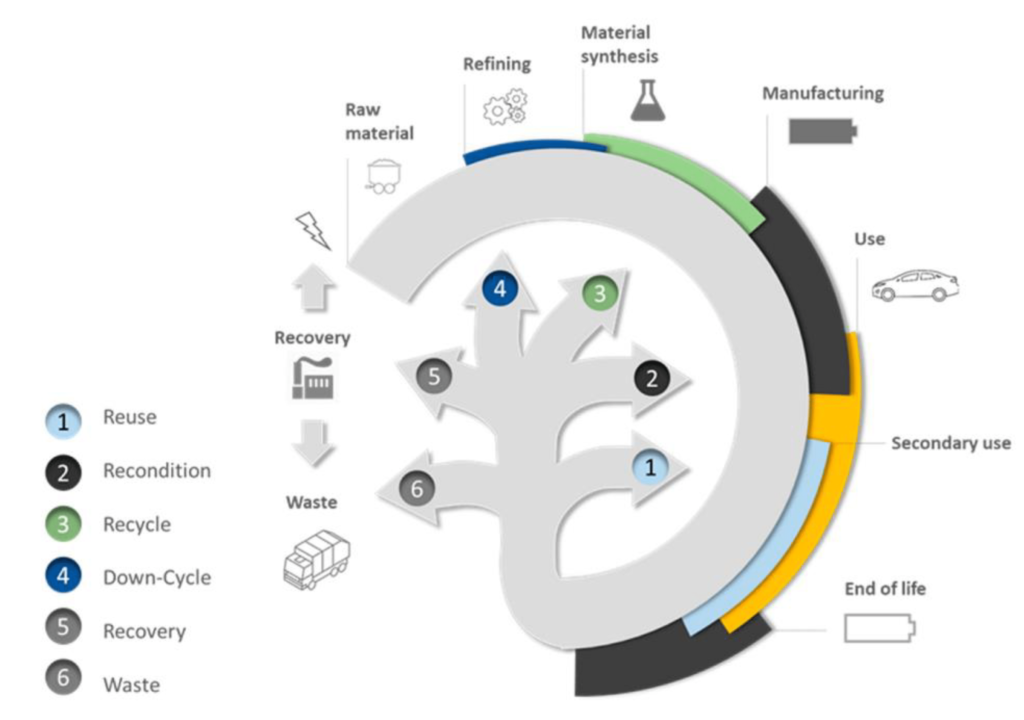 What Role Does Recycling Play In The Sustainability Of Electric Vehicles?