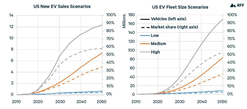 Are There Emissions Reduction Targets Associated With EV Adoption?