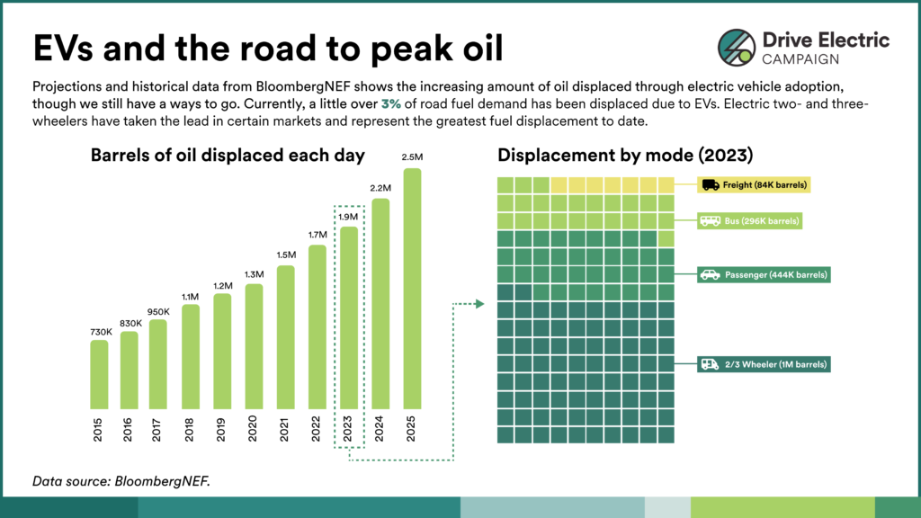 Are There Emissions Reduction Targets Associated With EV Adoption?