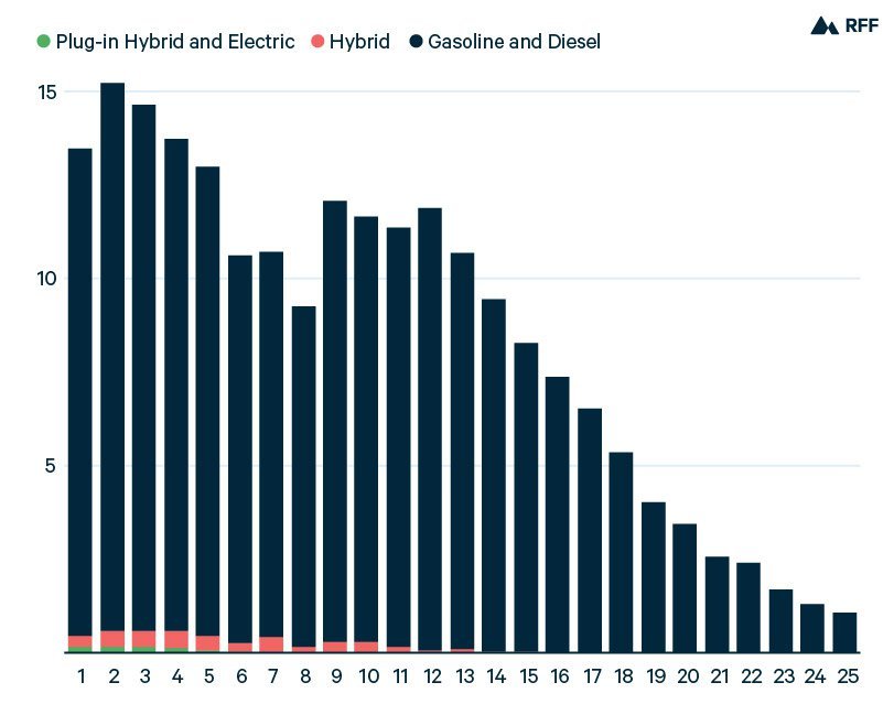 Are There Emissions Reduction Targets Associated With EV Adoption?