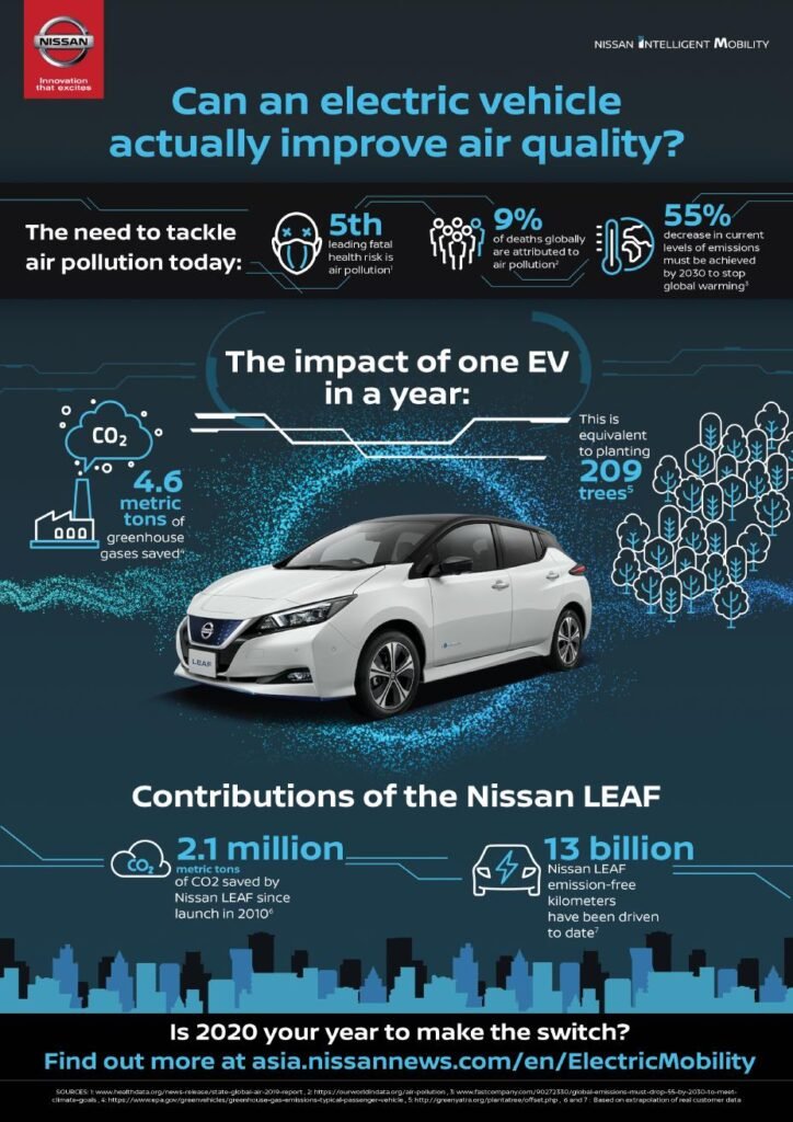 How Can We Minimize The Environmental Impact Of Electric Vehicle Production?