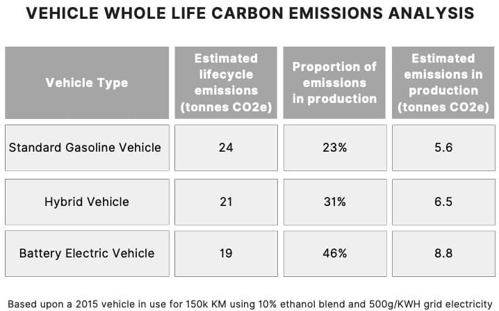 How Can We Minimize The Environmental Impact Of Electric Vehicle Production?