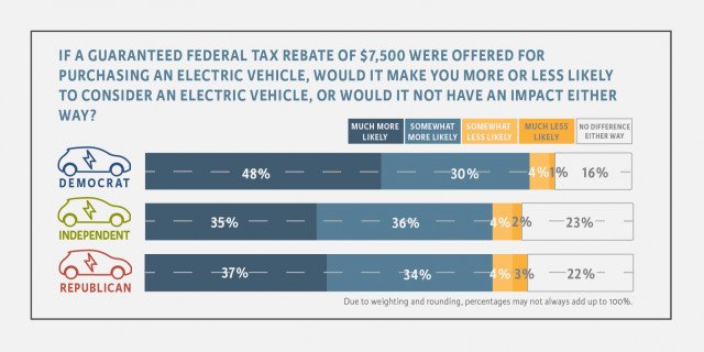 How Do Electric Vehicle Owners Benefit From Government Incentives And Rebates?