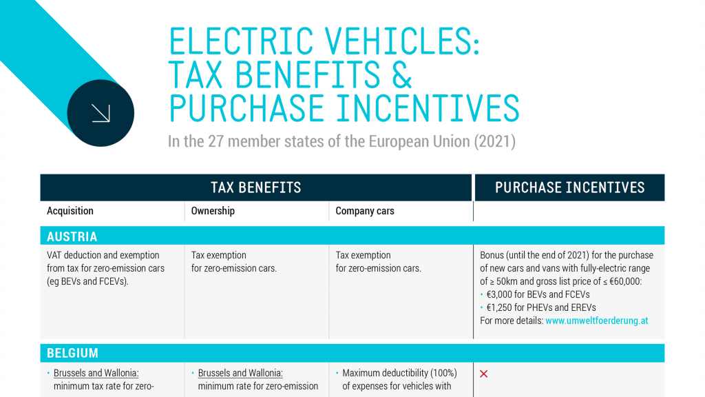 How Do Electric Vehicle Owners Benefit From Government Incentives And Rebates?