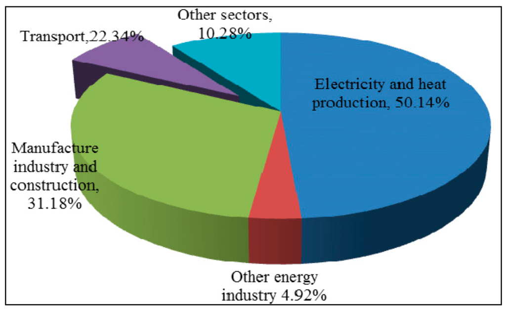 What Are The Benefits Of Electric Vehicle Adoption For Sustainable Cities?