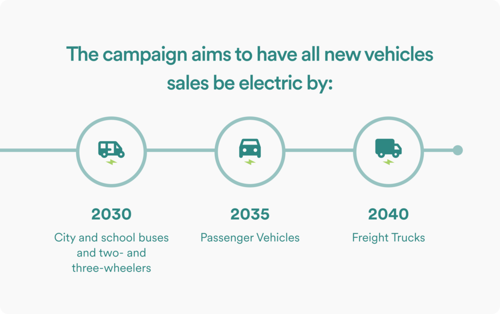 What Are The Benefits Of Electric Vehicle Adoption For Sustainable Cities?