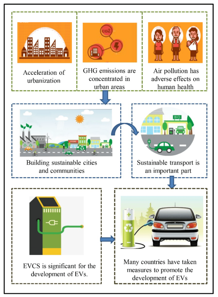 What Are The Benefits Of Electric Vehicle Adoption For Sustainable Cities?