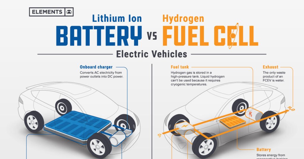 What Is The State Of Hydrogen Fuel Cell Technology For EVs?