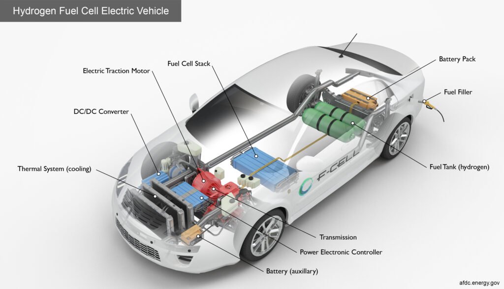 What Is The State Of Hydrogen Fuel Cell Technology For EVs?