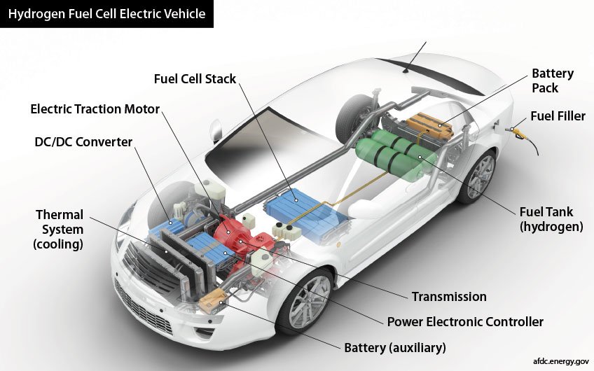 What Is The State Of Hydrogen Fuel Cell Technology For EVs?