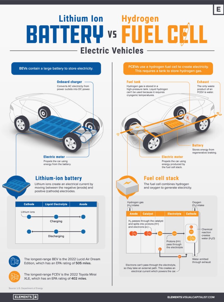 What Is The State Of Hydrogen Fuel Cell Technology For EVs?