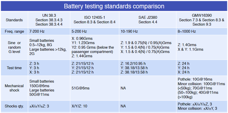 What Safety Testing Standards Apply To Electric Vehicles?