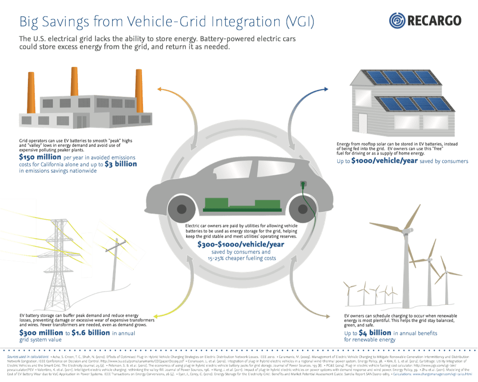 How Do Electric Vehicle Owners Integrate Renewable Energy Sources Like Solar Panels?