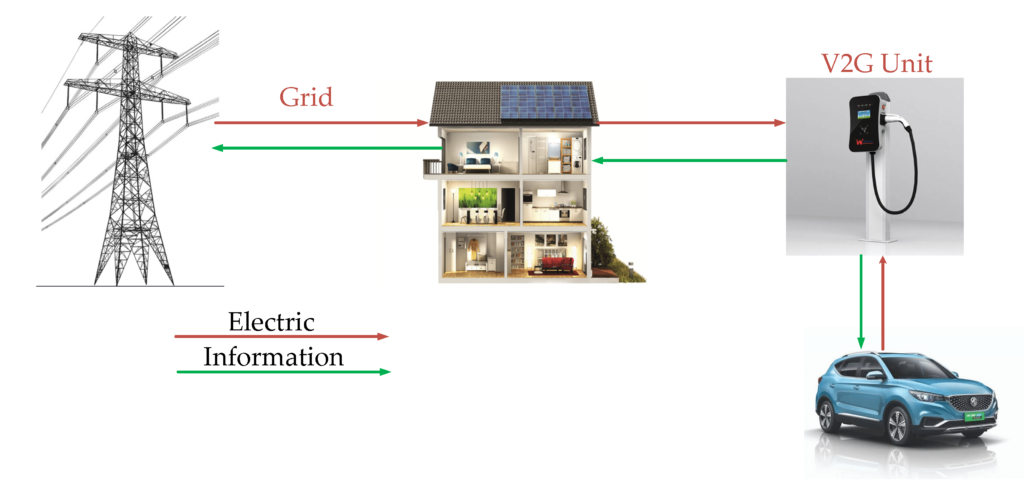 How Do Electric Vehicle Owners Integrate Renewable Energy Sources Like Solar Panels?