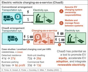 Are There Policies For Integrating EVs Into Public Transportation Systems?