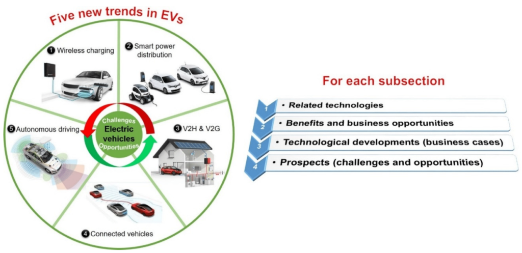 How Do Electric Vehicle Owners Adapt To Changes In EV Technology And Software Updates?