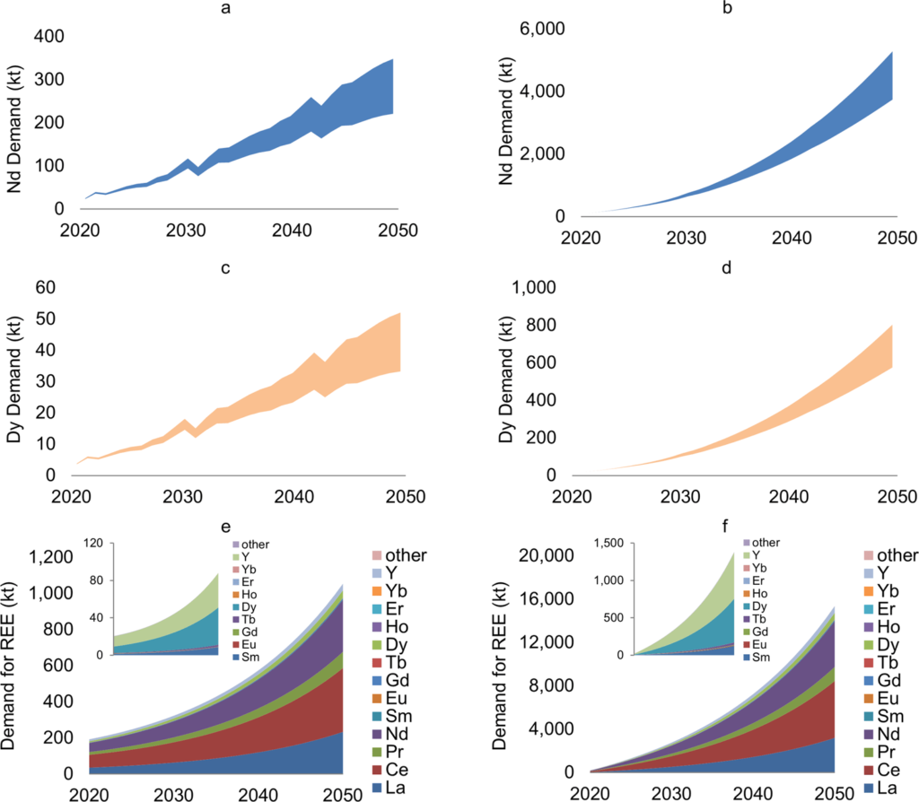 How Do Electric Vehicles Impact The Sustainable Use Of Rare Earth Metals?