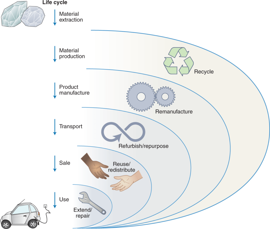 How Do Electric Vehicles Impact The Sustainable Use Of Rare Earth Metals?