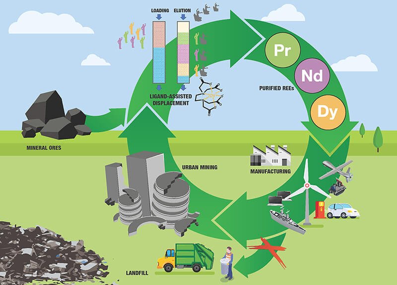 How Do Electric Vehicles Impact The Sustainable Use Of Rare Earth Metals?