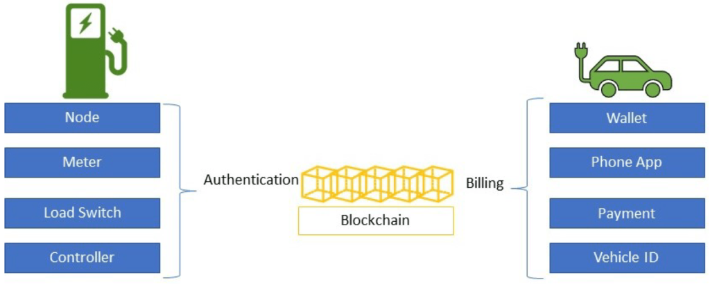 What Is The Role Of Blockchain Technology In Electric Vehicle Ecosystems?