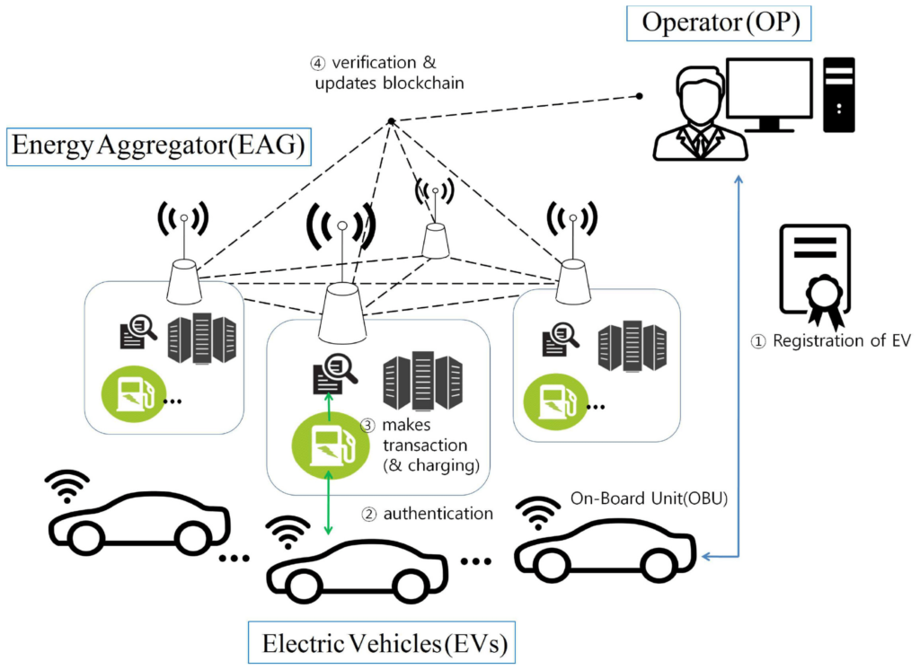 What Is The Role Of Blockchain Technology In Electric Vehicle Ecosystems?